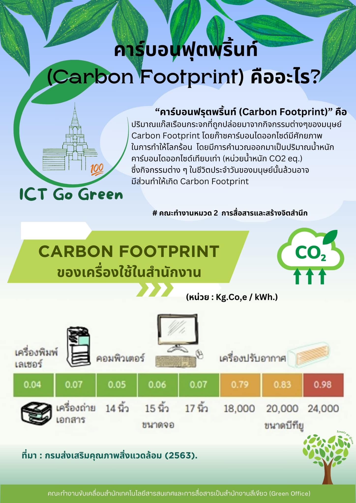 คาร์บอนฟุตพริ้นท์ (Carbon Footprint) คืออะไร?
