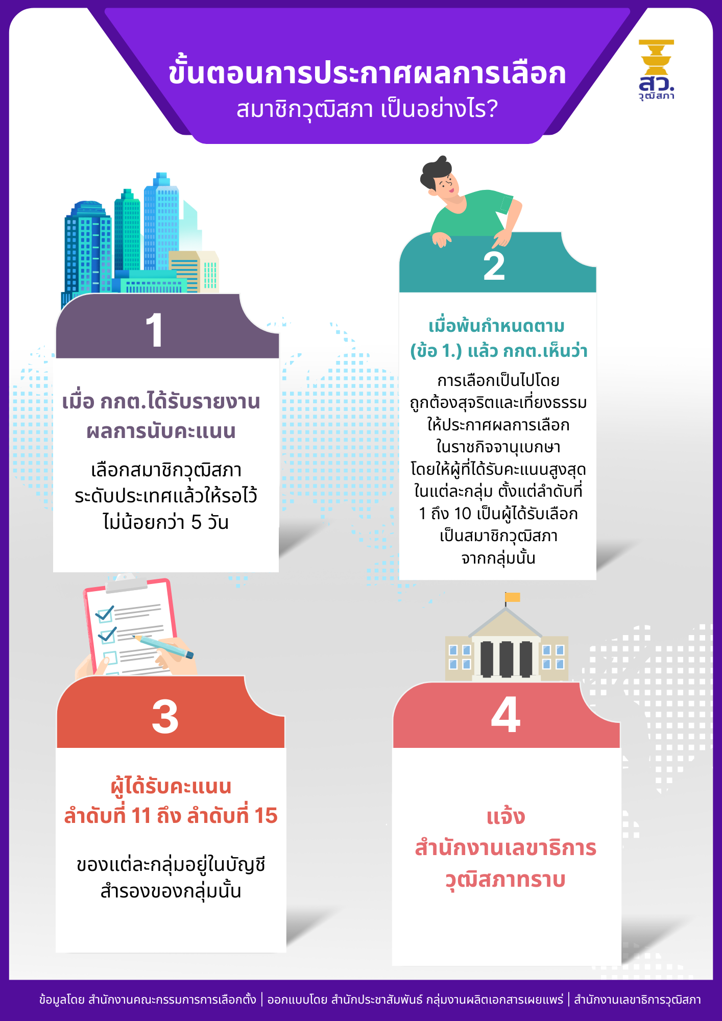 ขั้นตอนการประกาศผลการเลือกสมาชิกวุฒิสภาเป็นอย่างไร